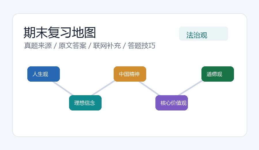 思想道德与法治复习地图